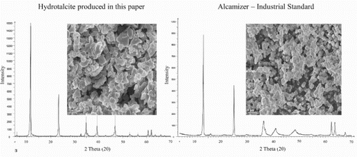 Figure 7. Comparative plot of XRD graphs and SEM micrographs for hydrotalcite prepared via the green, zero effluent dissolution-precipitation synthesis route at 180°C and 5 h and Alcamizer 1.
