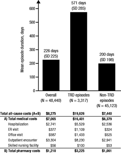 Figure 3. Average duration and healthcare costs of newly observed treatment: MDD episodes. Abbreviations. ER, Emergency room; MDD, Major depressive disorder; SD, Standard deviation; TRD, Treatment-resistant depression.