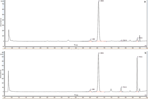 Figure 2. a) HPLC profile of EPS/40 genotype at λ = 228 nm, b) HPLC profile of K290/136 genotype at λ = 228 nm. 1—CBD, 2—CBDA (pink colored), 3—Δ9-THC, 4—Δ9-THCA.