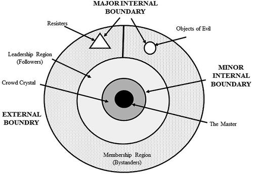 Figure 3. Master-Follower Crowd Crystal System (adapted from Jacobs, Citation1991, p. 200).