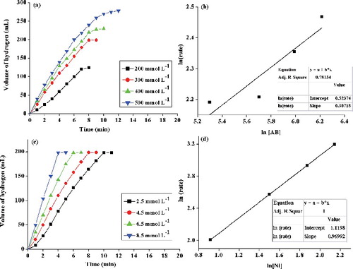 Figure 10. Hydrogen generated from hydrolysis at varied concentration of AB (a), plots of hydrogen generation rate versus AB concentration (b), hydrogen generated at varied Arg–NiGs dosage (c) and plots of hydrogen generation rate versus Arg–NiGs amount (d).