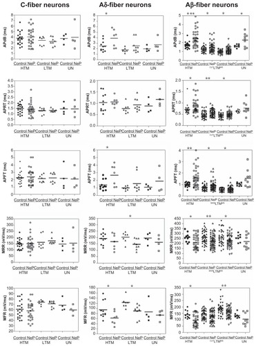 Figure 3 Comparison of action potential dynamic parameters of dorsal root ganglion neurons between control and neuropathic rats. Scatter plots show the distribution of the variables with the median (horizontal line) superimposed in each case.