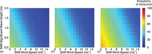Figure 12. Data set X1-MIX; Model Two; TerraSAR-X high-resolution wake detectability chart based on SAR-wind-speed, SAR-significant-wave-height and from left to right 25, 50, and 100 m SAR-ship-length.