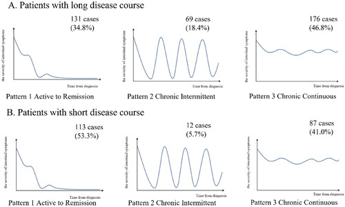 Figure 2. The distribution of patients over the three disease patterns. Figure 2(A,B) shows the distribution of patients with long and short disease course, respectively.