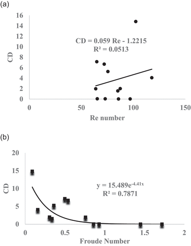 Figure 9. (a) Relationship of drag coefficient (CD) and Reynolds number to all plant cover types, and to bare soil, on overland flow generated by simulated rains on a semi-arid hillslope of 4.9%; (b) relationship of CD and Froude number to all plant cover types, and to bare soil, on overland flow generated by simulated rains on a semi-arid hillslope of 4.9%. Values are averages of four repetitions