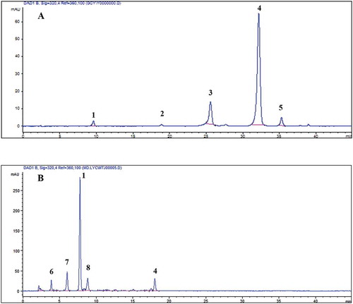Figure 1. Typical HPLC chromatogram of the FP (A) and ICP (B) from T2 L. lucidus root collected in S1. The peaks are (1) caffeic acid, (2) 3,4-Dihydroxyphenyl caffeate (3) N-feruloyl tyramine, (4) rosmarinic acid, (5) rosmarinic acid methylester, (6) protocatechuic acid, (7) protocatechualdehyde, and (8) Danshensu.