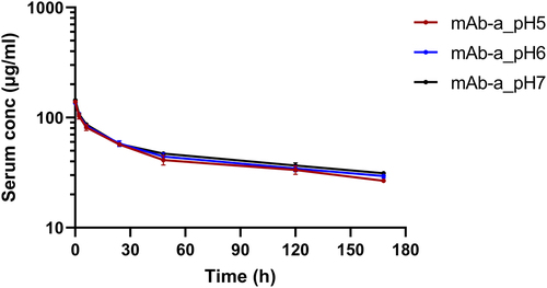 Figure 7. Rat pharmacokinetics of mAb-a pre-treated under indicated pH conditions. Antibody serum concentrations are plotted against time post dosing in rat. A single intravenous dose of 10 mg/kg of mAb-a was administered to SD-rats. Results are presented as mean ± SD (n = 3 rats per time point × 2 replicate measurements).