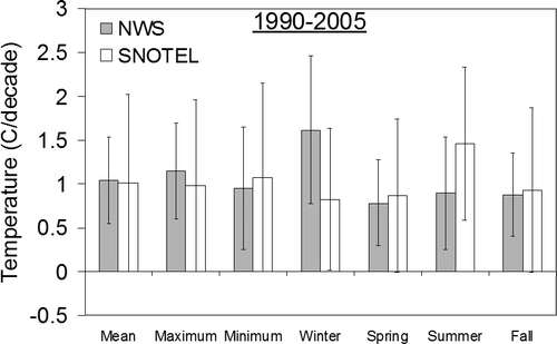 FIGURE 8 Linear regression in annual (mean, maximum, and minimum) and seasonal (winter, spring, summer, and fall) surface air temperatures (°C/decade) during the 1990–2005 period in the San Juan Mountain region from both the NWS and SNOTEL observations. Error bars show one standard deviation.