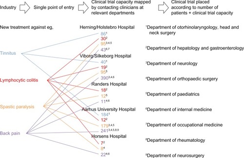 Figure 2 Mapping of patients in Central Denmark Region.