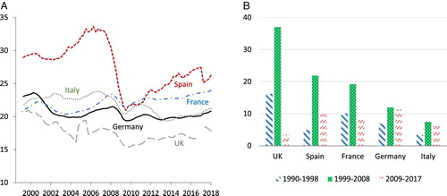 FIGURE 4. (A) GROSS FIXED CAPITAL FORMATION BY NFCS, % OF NFC GROSS VALUE ADDED, 1999–2018. Source: ECB. (B) OUTWARD FDI AS A SHARE OF GROSS FIXED CAPITAL FORMATION, 1990–2017. Source: UNCTAD