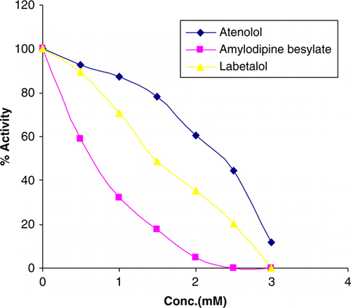 Figure 2.  Effect of antihypertensive drugs on aminopeptidase B activity.