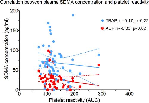 Figure 5 Correlation between plasma symmetric dimethylarginine (SDMA) concentrations and platelet reactivity assessed using adenosine diphosphate test (ADP) and thrombin receptor-activating peptide-6 test (TRAP).