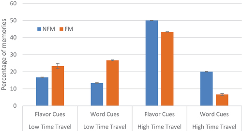 Figure 5. Bar charts showing the number of Food Memories (FM) and Non Food memories (NFM) recalled with high and low time travel by Cue Type (40 flavor cues, 20 word cues).