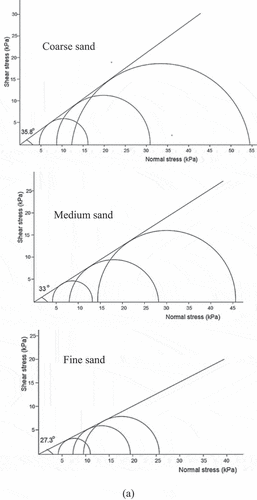 Figure 7. Mohr’s circles for unreinforced and reinforced sand (a) Unreinforced (b) Untreated coir geotextile (c) CNSL treated coir geotextile.