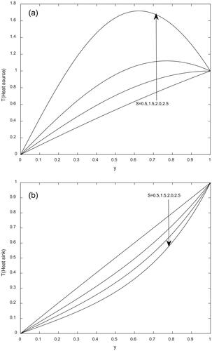 Figure 2. (a) Effect of heat generation parameter (S) on fluid temperature (when the fluid is heat generating) for E=0.2,a=0.5andPr=0.72. (b) Effect of heat absorption parameter (S) on fluid temperature (when the fluid is heat absorbing) for E=0.2,a=0.5andPr=0.72.