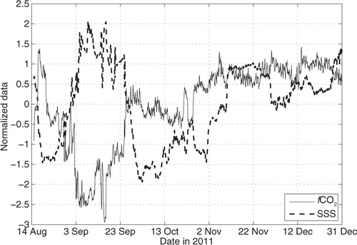 Fig. 8 Normalised fCO2 ((fCO2 – <fCO2>)/σ fCO2 ) and normalised SSS ((SSS – <SSS>)/σSSS) data at 6°S, 10°W from 14 August 2011 to 31 December 2011.
