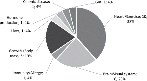 Figure 4. The physiological/medical application areas of animal studies retrieved and used for the present analysis of high DHA fish oils (number of studies and percentage relative to animal studies).
