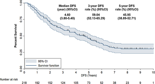Figure 2 Disease-free survival of the 218 patients with colorectal cancer who received capecitabine-based adjuvant chemotherapy.