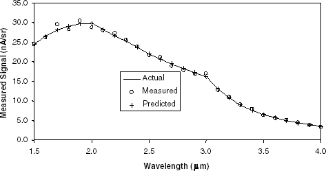 FIGURE 11 Spectral signal measurements for profile C with a confidence interval on the uncertainty of 99.7%.