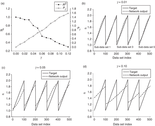 Figure 5. (a) The neural network performance decreases as the diffusion term in SDEs increases. (b–d) Target values and network outputs when γ = 0.01, 0.05 and 0.10; x-axis represents the index in testing data sets where five Wiener processes were used.