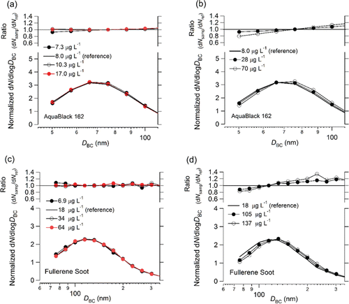 Figure 10. (a, b) Normalized number size distributions of BC particles in AquaBlack 162 (AB-162) samples. (c, d) Same as (a) and (b) but for fullerene soot (FS) samples. Ratios of normalized number concentrations of BC particles in AB-162 and FS samples to reference concentrations at different sizes are also shown, which were normalized by 76 and 115 nm for AB-162 and FS, respectively. The mass concentrations of the reference samples of AB-162 and FS were 8.0 and 18 μg L−1.