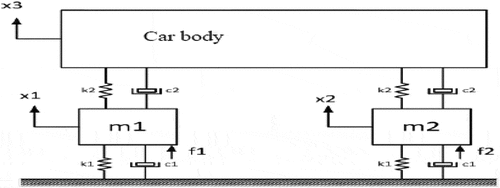 Figure 2. The free body diagram and its degree of freedom