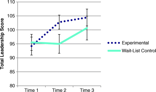 Figure 1. Participants’ self-reported leadership ability across time points.