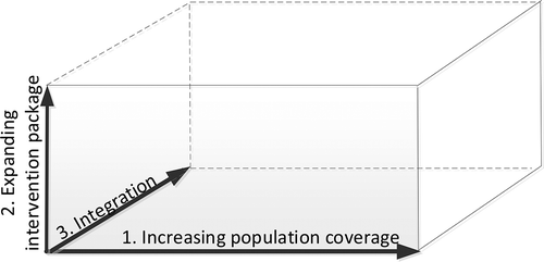 Figure 1. The three-dimensional scale-up framework to conceptualise scale-up as 1) increasing population coverage; 2) expanding the intervention programme; and 3) integration into health system and services (based upon Meessen et al [Citation27], inspired by the universal coverage framework [Citation28]).