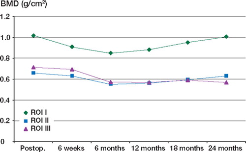 Figure 3. BMD in HA coated cups over 2 years.