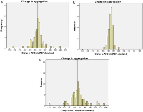 Figure 3. Change in aggregation from 8 days after admission to 6-month follow-up with (a). ADP, (b) ASPI and (c) thrombin activating peptide (TRAP).