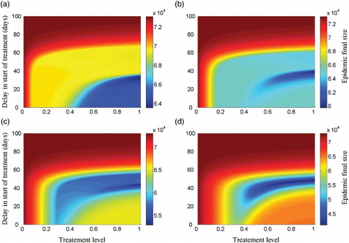 Figure 3. Epidemic final size as a function of the treatment level and delay in start of treatment, with α=10−3 and δR=0.9, for (a) K=5%; (b) K=10%; (c) K=15%; and (d) K=20%. Other parameter values are given Table 1.