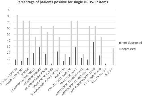 Figure 1 HDRS 17-items.