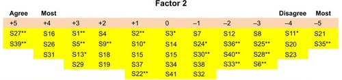 Figure 2 Q grid for factor 2.