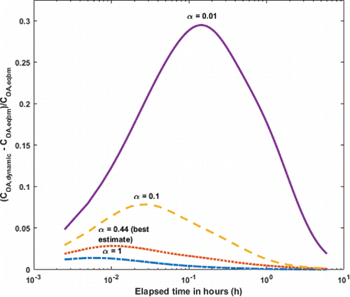 Figure 4. Fractional difference between dynamic and equilibrium cases simulating dispersion of a biomass-burning plume for a range of values of the mass accommodation coefficient α. After about an hour the dynamic and equilibrium cases converge and the relative difference is small regardless of the assumed value of α, but for the best-estimate value (α = 0.44) at no time does the error in the equilibrium partitioning calculation exceed 7%.