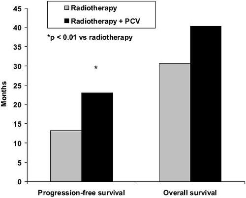 Figure 1 Median progression-free survival and overall survival in patients with newly diagnosed anaplastic oligodendroglioma treated with radiotherapy alone or radiotherapy plus PCV (procarbazine, CCNU, and vincristine) (Citationvan den Bent et al 2006).