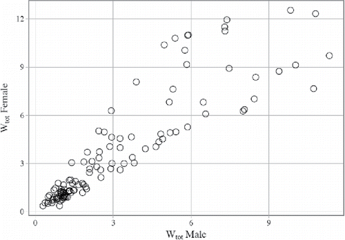 Figure 9. Male versus female age heaping patterns across Mosaic populations. Source: Mosaic datafiles (for detailed data references, see Appendix 2 (online).