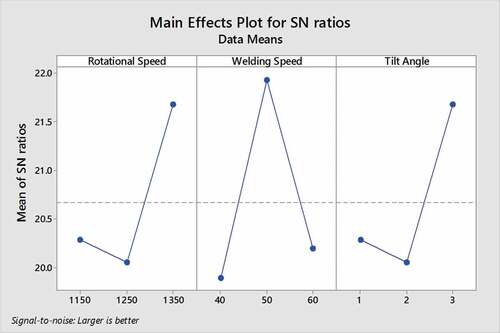 Figure 8. Main effects plot of impact strength for signal-to-noise-ratio