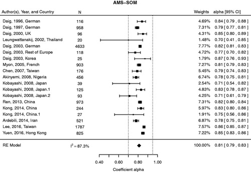 Figure 4. Forest plot of the alpha coefficients of the AMS-SOM using a RE model.