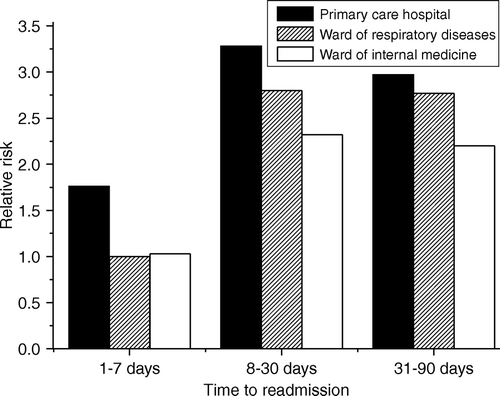 Figure 1.  Relative risk of readmission for COPD patients within 1–7 days, 8–30 days, and 31–90 days of previous discharge in 1996–2004, by site of care (taking the risk of readmission in 1–7 days when treated in a respiratory diseases ward in a secondary care hospital as one).