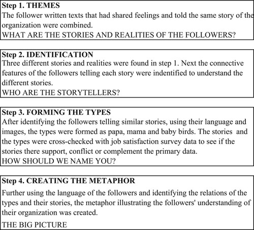 Figure 2. The process of analysis.