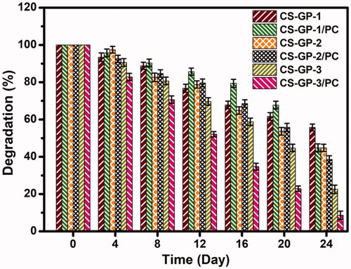 Figure 4. In vitro degradation profile of CS-GP hydrogels using various concentration of GP (0.5%, 1.0%, and 1.5%) and in presence of PC nanocapsules incubated in PBS (pH 7.4) at 37 °C.