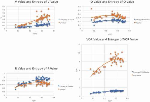 Figure 4. Comparison of VOR and various indexes with the original index weighted by entropy value