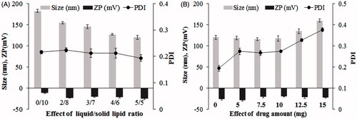 Figure 1. Effect of (A) liquid/solid lipid ratio, (B) drug concentration on formulation parameters: particle size, polydispersity index (PDI), zeta potential (ZP). Data are expressed as mean ± SD (n = 3).