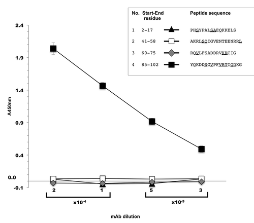 Figure 4. ELISA screening of biotinylated aldolase C peptides. Four different mAb dilution factors were tested in the experiment (1:5,000; 1:10,000; 1:20,000; 1:40,000). X axis, mAb dilution factors; Y axis, absorbance values measured at 450 nm. The marker styles of the four test peptides are indicated in the figure inset together with their amino acid sequence. Underlined letters indicate aldolase C isoenzyme sequence-specific residues as compared with human aldolase A and B. Values are the mean ± SD of duplicate samples and are representative of three independent experiments.