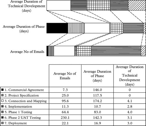 Figure 6 Average duration of each project stage, development activities and email communication