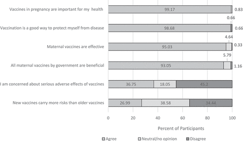 Figure 2. Pregnant Women’s Opinions on the Risks and Benefits of Maternal Vaccines