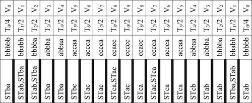 Figure 6. Switching sequences for QZSDMC including shoot-through states with a dual space vector modulation scheme.