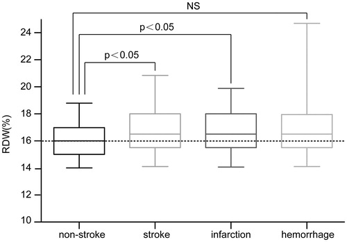 Figure 1. Comparison of baseline RDW between patients with cerebral stroke and nonstroke patients.