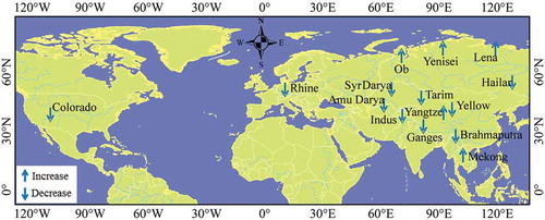 Figure 4. Snowmelt runoff changes in the main cryosphere watershed of the Northern Hemisphere, for the basins of the Lena, Yenisei and Ob rivers (Yang et al. Citation2003), the Syr Darya, Amu Darya, Indus, Ganges, Brahmaputra and Mekong rivers (Savoskul and Smakhtin Citation2013), the Colorado River (Painter et al. Citation2010), the Rhine River (Junghans et al. Citation2011) and the Tarim, Yangtze, Yellow and Hailar rivers (our study).