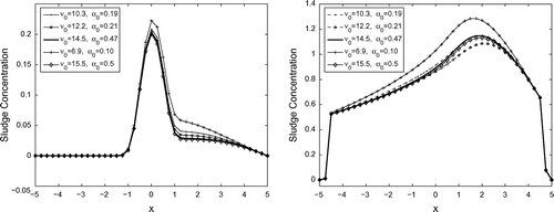 Figure 8. Behavior of the sludge concentration c(x) for various values of the maximum settling velocity ν0>0 and the model parameter α0>0, given in [Citation17], and for different initial data.